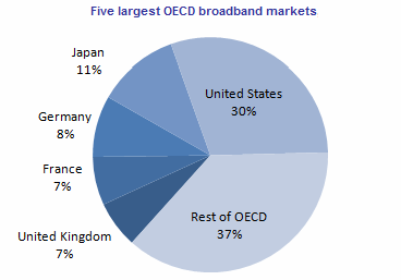oecd dec08 top 5 broadband markets.gif